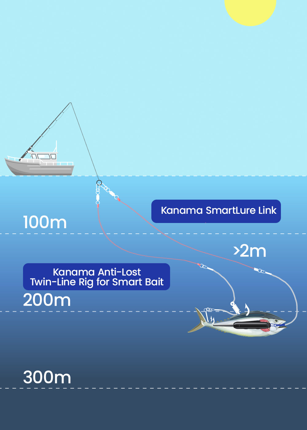 Kanama anti-lost twin-line rig for smart bait, S / With Anti-bite Leader Kanama anti-lost twin-line rig for smart bait, S / With Anti-bite Leader